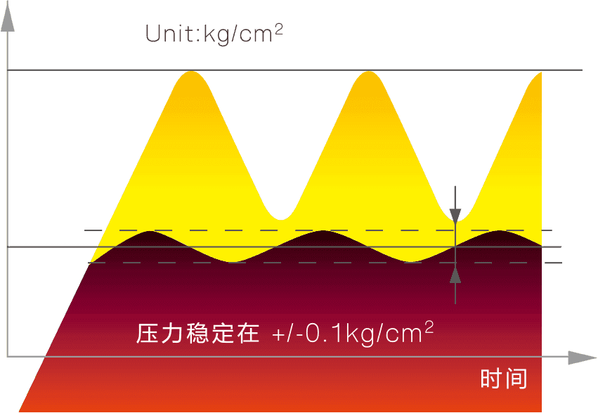 恒压供气