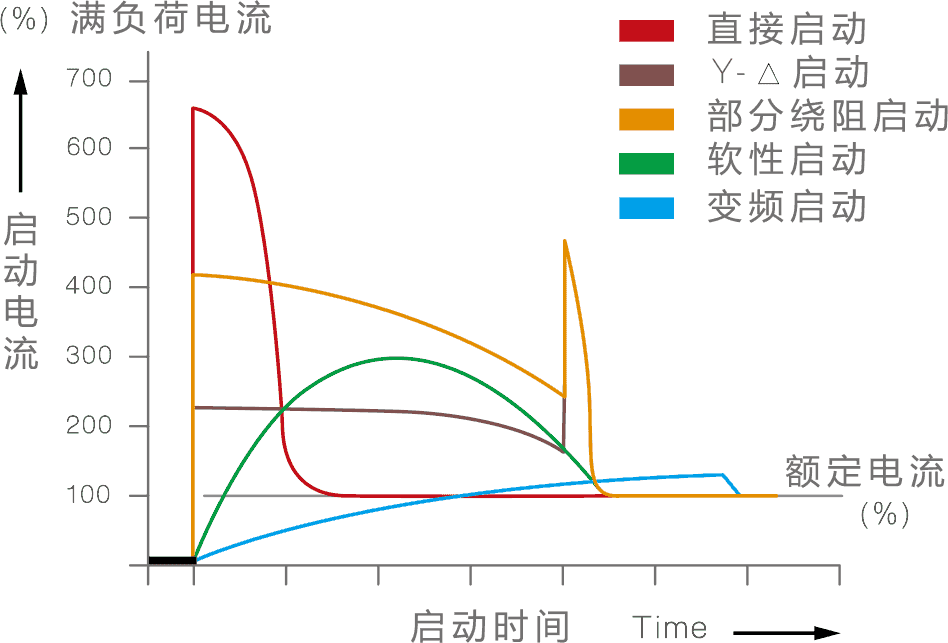 变频空压机变频启动