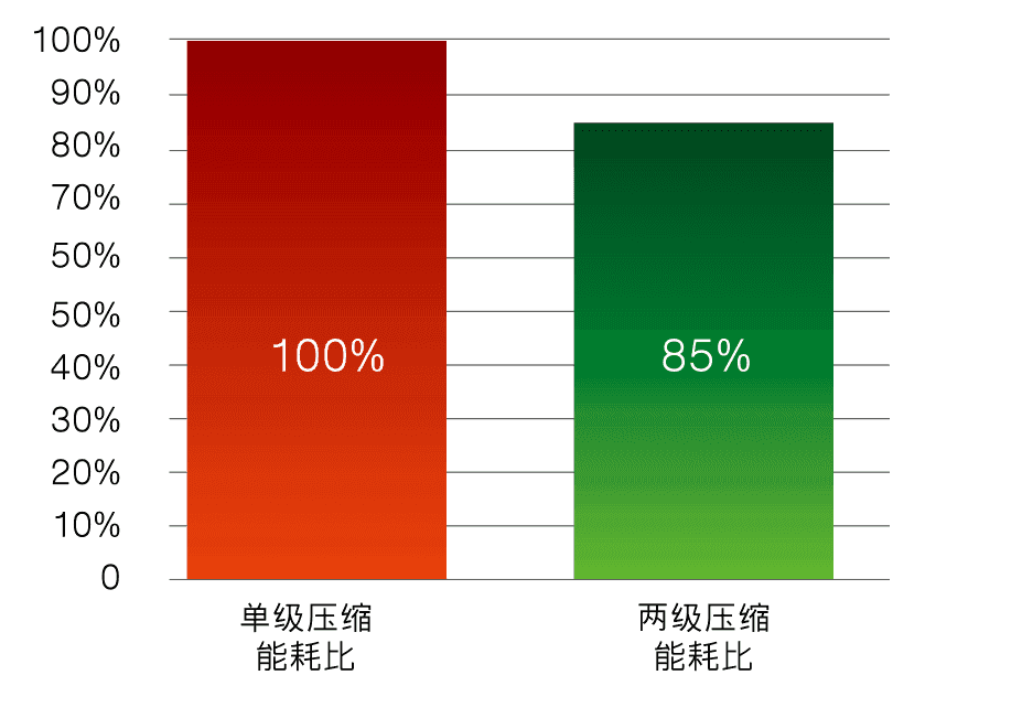 双 压缩机的能效与单 压缩机