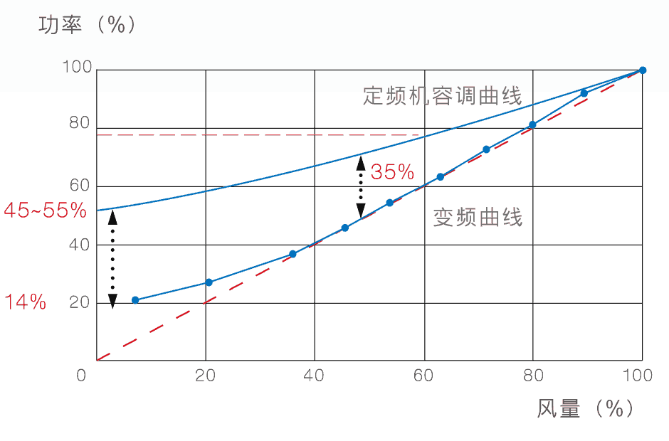 复盛无油空压机线性输出